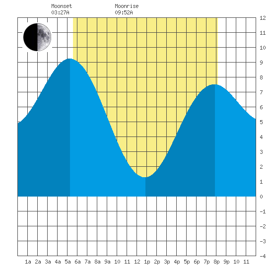 El Capitan Passage tide chart for Monday, April 19, 2021