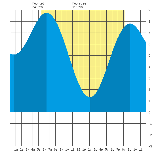 El Capitan Passage tide chart for Tuesday, April 20, 2021