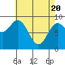 El Capitan Passage tide chart for Tuesday, April 20, 2021