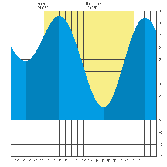 El Capitan Passage tide chart for Wednesday, April 21, 2021