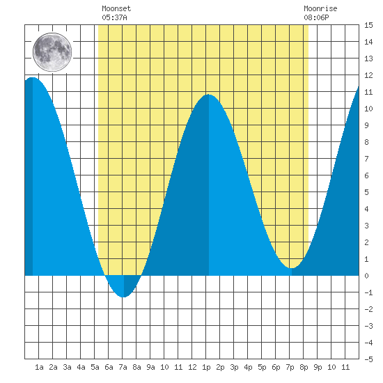 El Capitan Passage tide chart for Monday, April 26, 2021