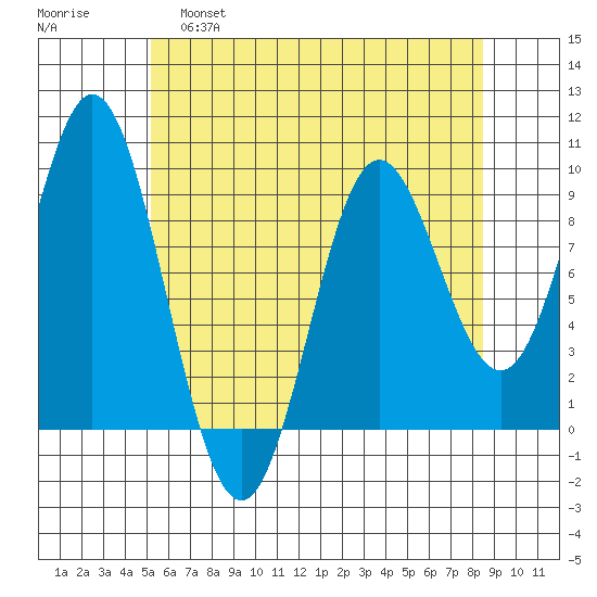 El Capitan Passage tide chart for Thursday, April 29, 2021