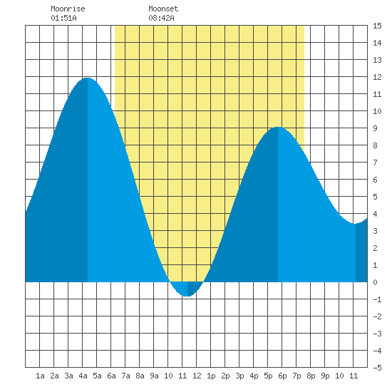 El Capitan Passage tide chart for Friday, April 2, 2021