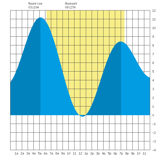 El Capitan Passage tide chart for Saturday, April 3, 2021