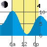 El Capitan Passage tide chart for Sunday, April 4, 2021