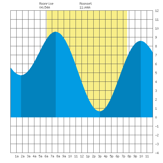 El Capitan Passage tide chart for Monday, April 5, 2021