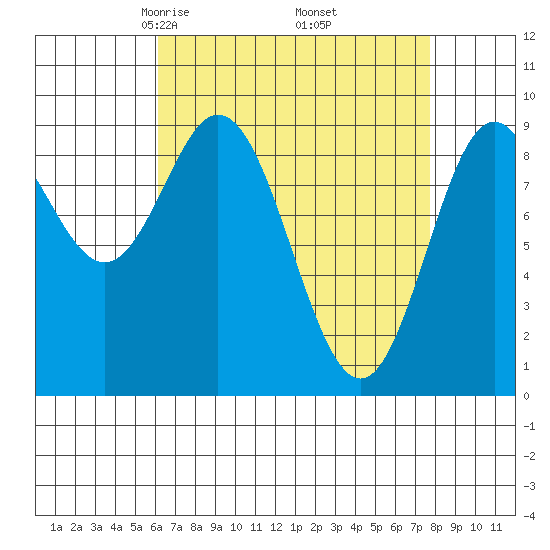 El Capitan Passage tide chart for Tuesday, April 6, 2021
