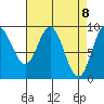 El Capitan Passage tide chart for Thursday, April 8, 2021