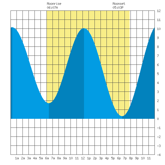 El Capitan Passage tide chart for Friday, April 9, 2021