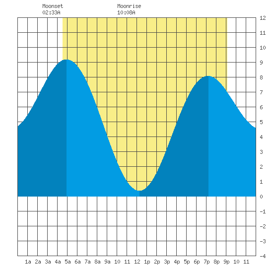 El Capitan Passage tide chart for Tuesday, May 18, 2021