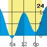 El Capitan Passage tide chart for Monday, May 24, 2021