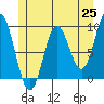 El Capitan Passage tide chart for Tuesday, May 25, 2021