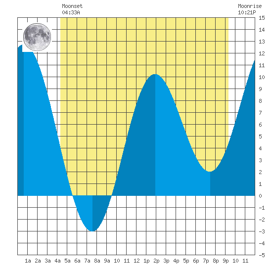 El Capitan Passage tide chart for Wednesday, May 26, 2021