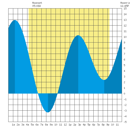 El Capitan Passage tide chart for Thursday, May 27, 2021