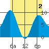El Capitan Passage tide chart for Sunday, May 2, 2021