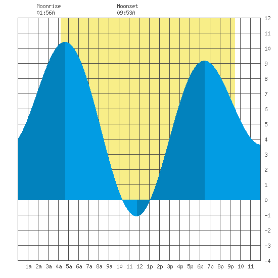 El Capitan Passage tide chart for Monday, May 31, 2021