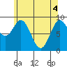 El Capitan Passage tide chart for Tuesday, May 4, 2021