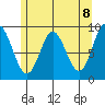 El Capitan Passage tide chart for Saturday, May 8, 2021