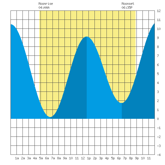 El Capitan Passage tide chart for Sunday, May 9, 2021
