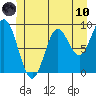 El Capitan Passage tide chart for Thursday, June 10, 2021