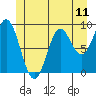 El Capitan Passage tide chart for Friday, June 11, 2021