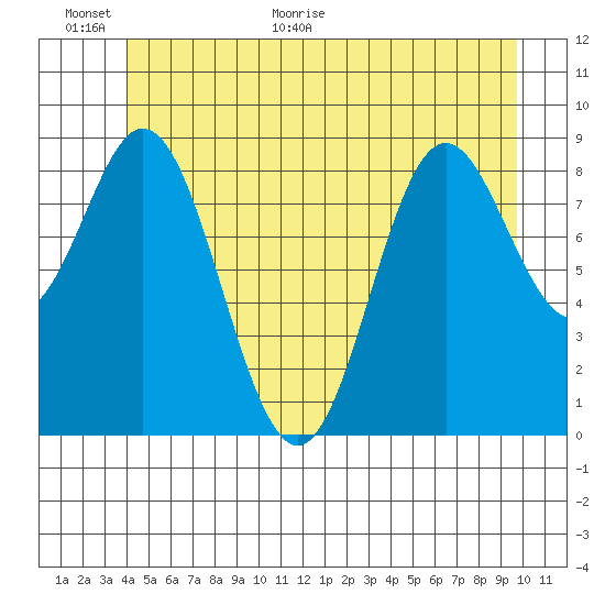 El Capitan Passage tide chart for Wednesday, June 16, 2021