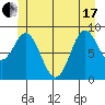 El Capitan Passage tide chart for Thursday, June 17, 2021