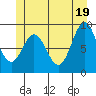 El Capitan Passage tide chart for Saturday, June 19, 2021