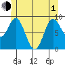 El Capitan Passage tide chart for Tuesday, June 1, 2021