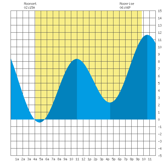 El Capitan Passage tide chart for Monday, June 21, 2021