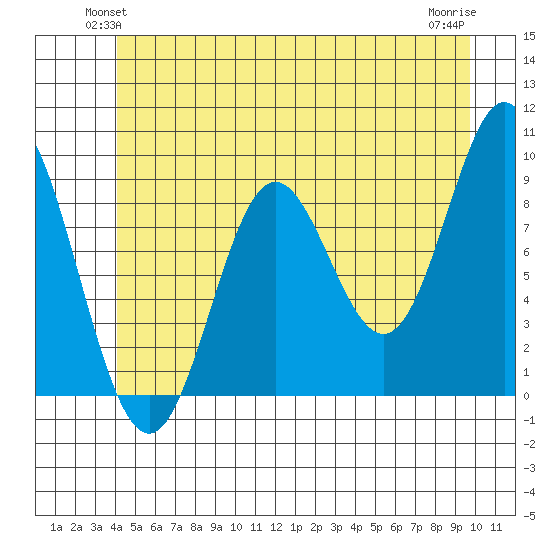 El Capitan Passage tide chart for Tuesday, June 22, 2021