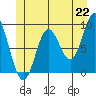 El Capitan Passage tide chart for Tuesday, June 22, 2021