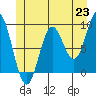 El Capitan Passage tide chart for Wednesday, June 23, 2021