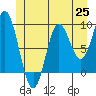 El Capitan Passage tide chart for Friday, June 25, 2021