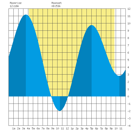 El Capitan Passage tide chart for Monday, June 28, 2021