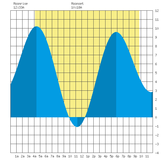 El Capitan Passage tide chart for Tuesday, June 29, 2021