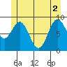 El Capitan Passage tide chart for Wednesday, June 2, 2021