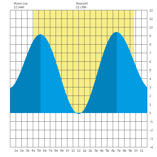 El Capitan Passage tide chart for Wednesday, June 30, 2021