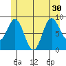 El Capitan Passage tide chart for Wednesday, June 30, 2021