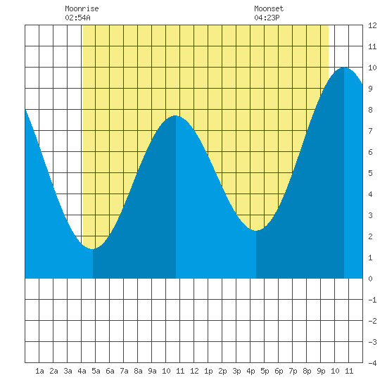 El Capitan Passage tide chart for Saturday, June 5, 2021