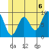 El Capitan Passage tide chart for Sunday, June 6, 2021