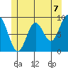 El Capitan Passage tide chart for Monday, June 7, 2021