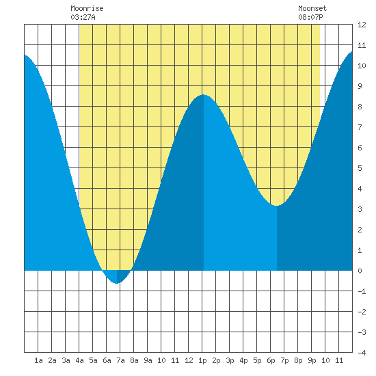 El Capitan Passage tide chart for Tuesday, June 8, 2021