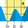 El Capitan Passage tide chart for Tuesday, June 8, 2021