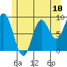 El Capitan Passage tide chart for Saturday, July 10, 2021