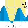 El Capitan Passage tide chart for Tuesday, July 13, 2021