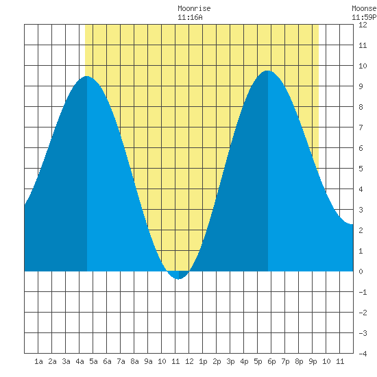 El Capitan Passage tide chart for Thursday, July 15, 2021
