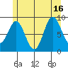 El Capitan Passage tide chart for Friday, July 16, 2021