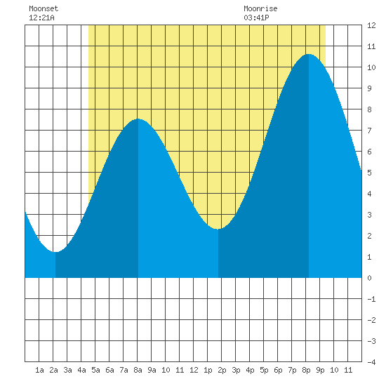 El Capitan Passage tide chart for Sunday, July 18, 2021