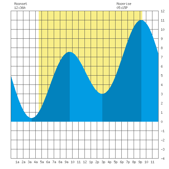 El Capitan Passage tide chart for Monday, July 19, 2021